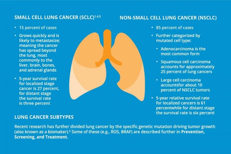 Types Of Lung Cancer Tumors