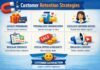 Four Strategies To Guarantee High Customer Retention Rates customer retention strategies concept showing repeat customers and business growth